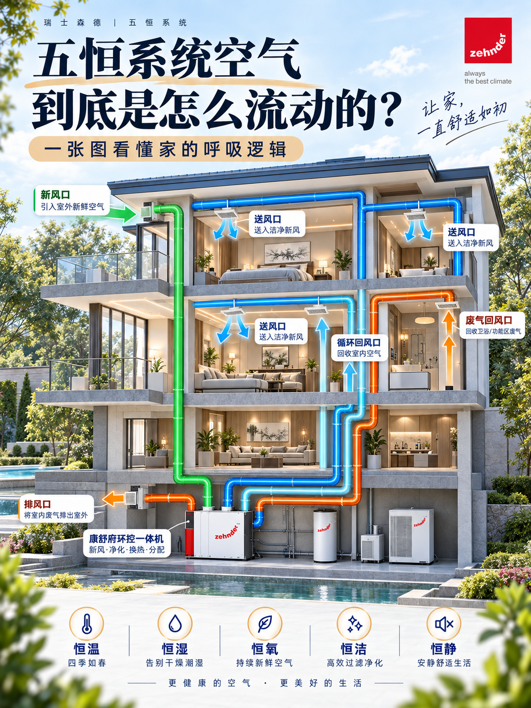 呼伦贝尔五恒系统空气到底是怎么流动的？